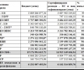 98% е изпълнението на оперативните програми от програмен период 2007-2013