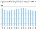 Раждаемост, смъртност и миграция на населението в област Стара Загора през 2016 година