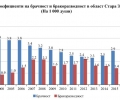 Брачност и бракоразводност в област Стара Загора през 2016 година