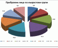 Резултати от преброяването на населението по интернет – 1-9 февруари 2011 г.