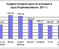Пазарни цени на жилищата в Стара Загора за третото тримесечие на 2011 година*