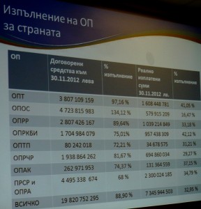 Таблица за процентното изпълнение по европейските оперативни програми към момента в страната.