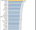 Старозагорска област е четвърта в страната по средна работна заплата