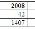 Статистика: Детски ясли в област Стара Загора през 2012 година