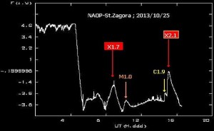 Графика на коефициента на отражение на радиоигнала на честота 24 kHz от SID-приемника в НАОП "Ю.Гагарин" -Ст.Загора на 25 февруари 2013г в периода от 0ч до ~ 17ч универсално време, т.е. българско време  от 3 до 20ч. Със стрелки са обозначени пиковете на  SID-явленията, причинени от слънчевите изригвания през деня.