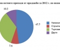 НСИ: 14 395 предприятия с 96 197 заети в Старозагорска област са изработили през 2012 г. продукция за 5,8 млрд. лв.