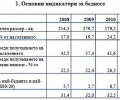 Индикатори за бедност и социално включване на населението в област Стара Загора 