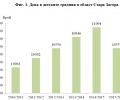 Детските градини в област Стара Загора през 2015 година: броят им се запазва, децата намаляват