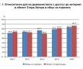 Две трети от домакинствата в Старозагорска област имат интернет в домовете си