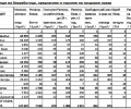 670 безработни са постъпили на работа през април 2018г. в област Стара Загора