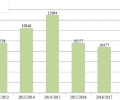 Образованието в област Стара Загора през учебната 2017/2018 година - статистически анализ