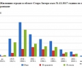 Жилищен фонд в област Стара Загора през 2017 година