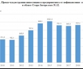 Чуждестранните инвестиции в област Стара Загора нарастват за трета поредна година