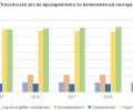 Дейност на нефинансовите предприятия в област Стара Загора през 2019 г.