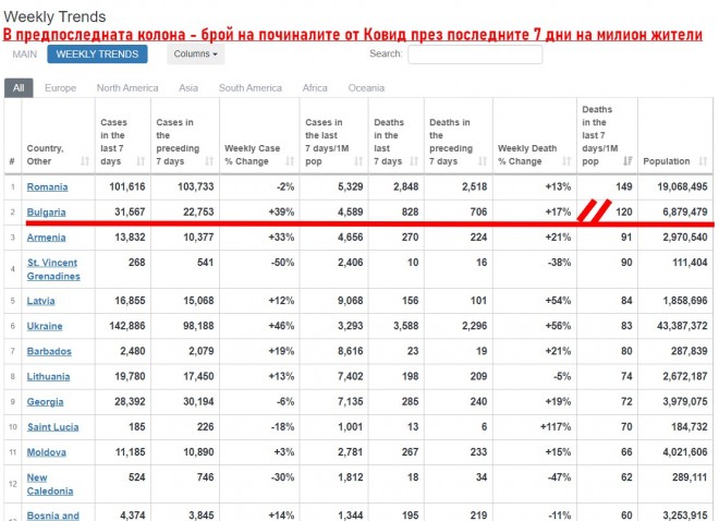 Брой на починалите от Ковид през последните 7 дни на 1 милион население. България е на непрестижното второ място в света