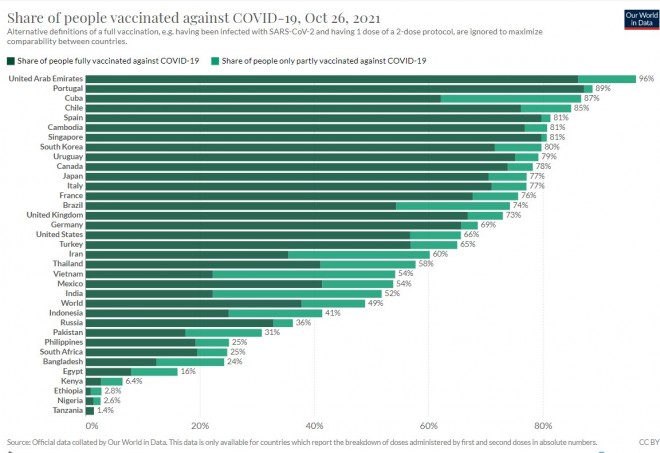 Процент на ваксинираните по страни