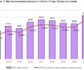 23.1% ръст на БВП в Старозагорска област през 2021 г. спрямо 2020