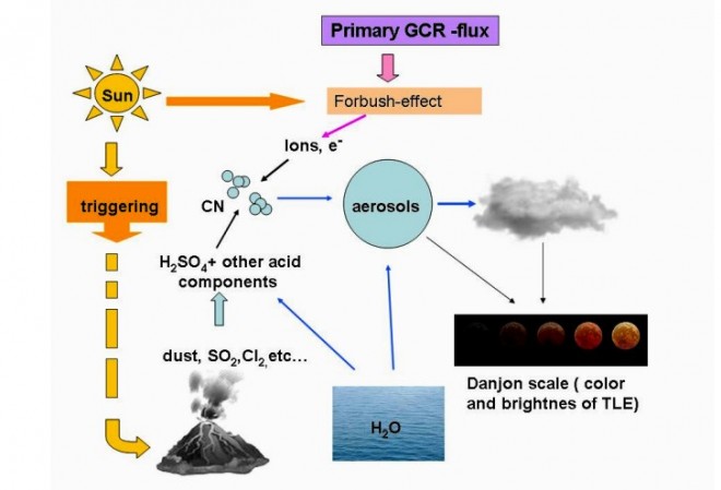 Обща схема на връзката „Слънчева активност- ГКЛ- вулканична активност- аерозоли – облачност-цвят и яркост на пълните лунни затъмнения (Koмитов и Кафтан, 2022)