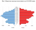 Население и демографски процеси в област Стара Загора през 2022 Г